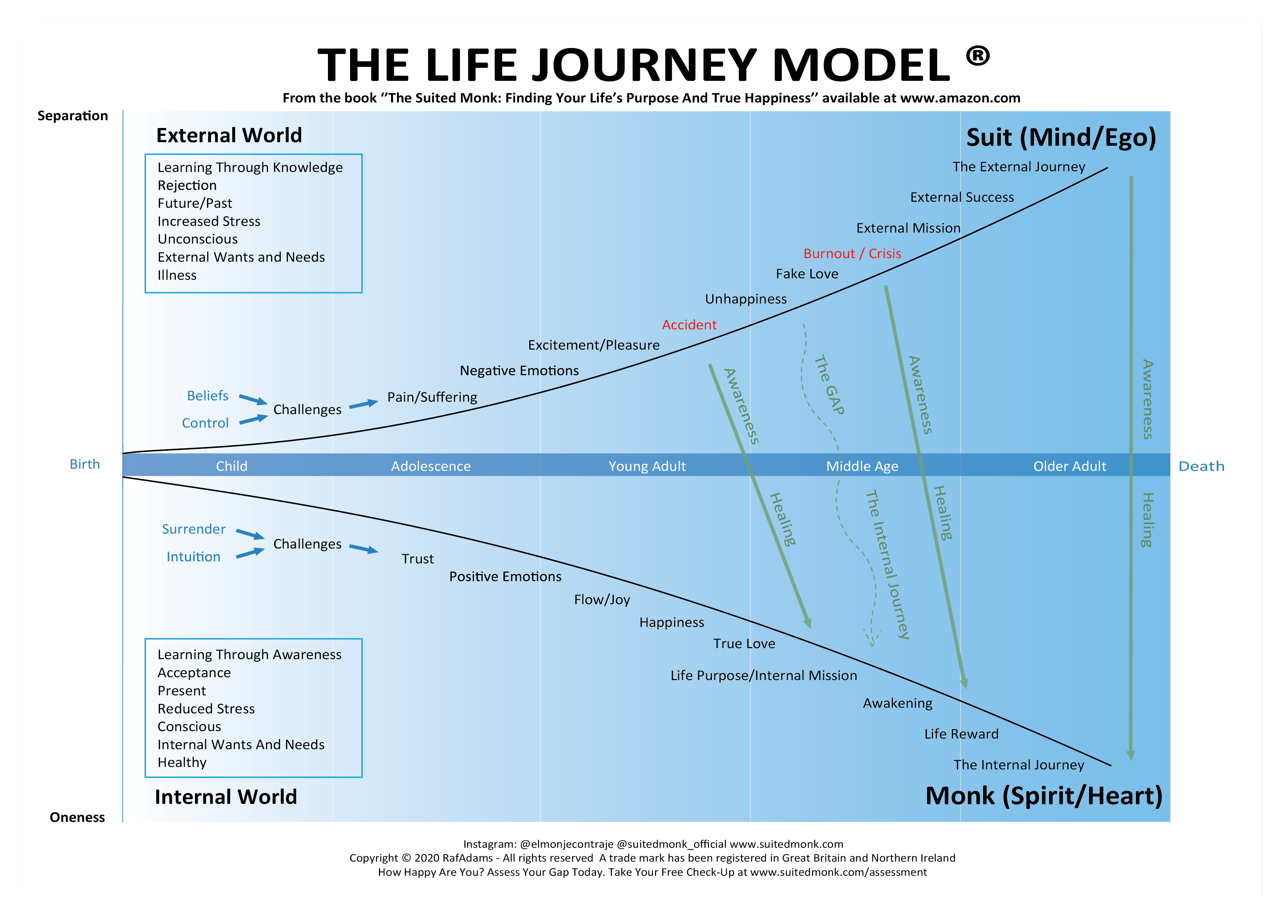 The Life Journey Model: the external Suit arc and the internal Monk arc