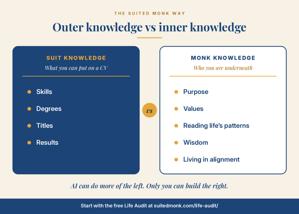 Outer knowledge vs inner knowledge: Suit knowledge (skills, degrees, titles, results) beside Monk knowledge (purpose, values, reading life's patterns, wisdom, living in alignment)