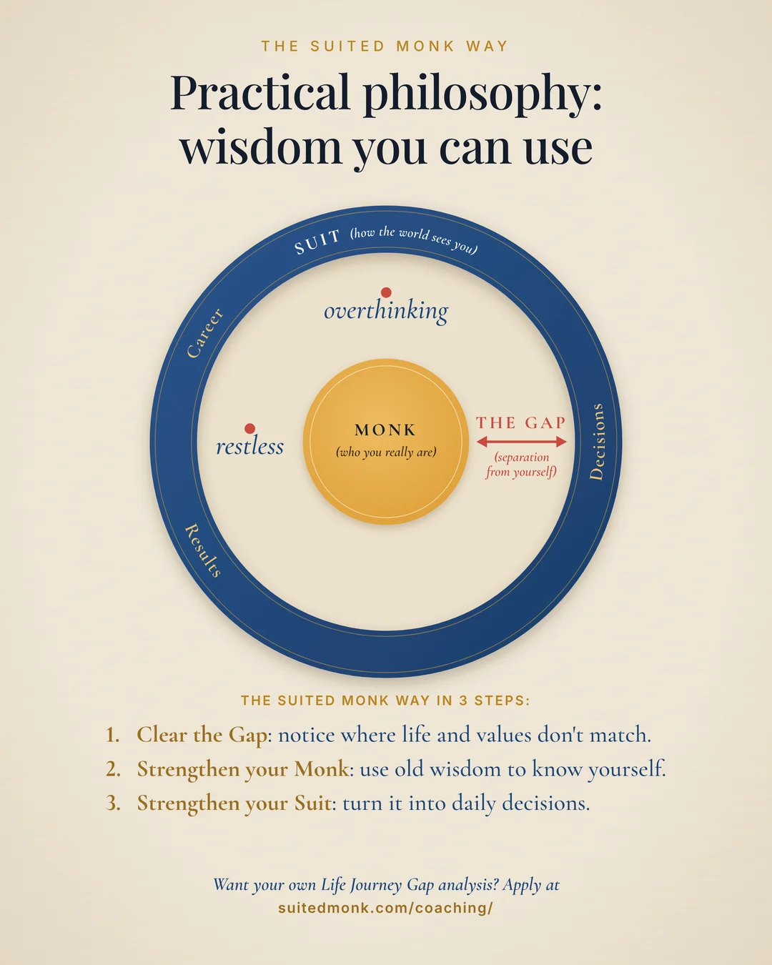 Gap model for practical philosophy: Suit ring with career, decisions and results, the Gap with overthinking and restless, and the Monk in the centre