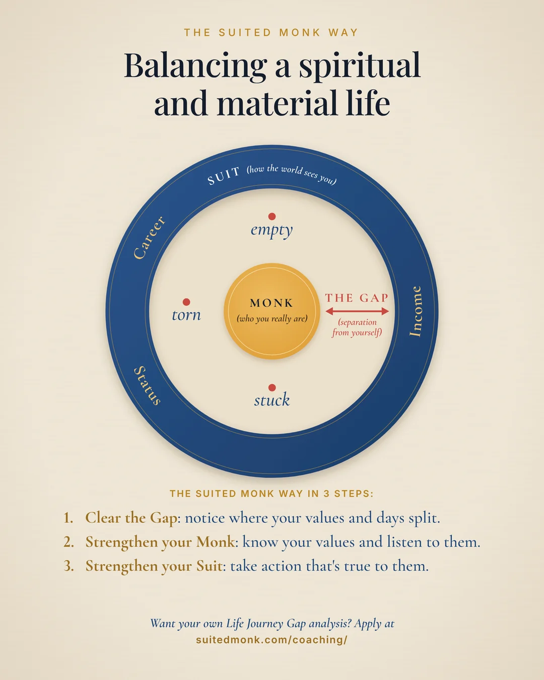 Gap model for balancing a spiritual and material life: Suit ring with career, income and status, the Gap with empty, torn and stuck, and the Monk in the centre