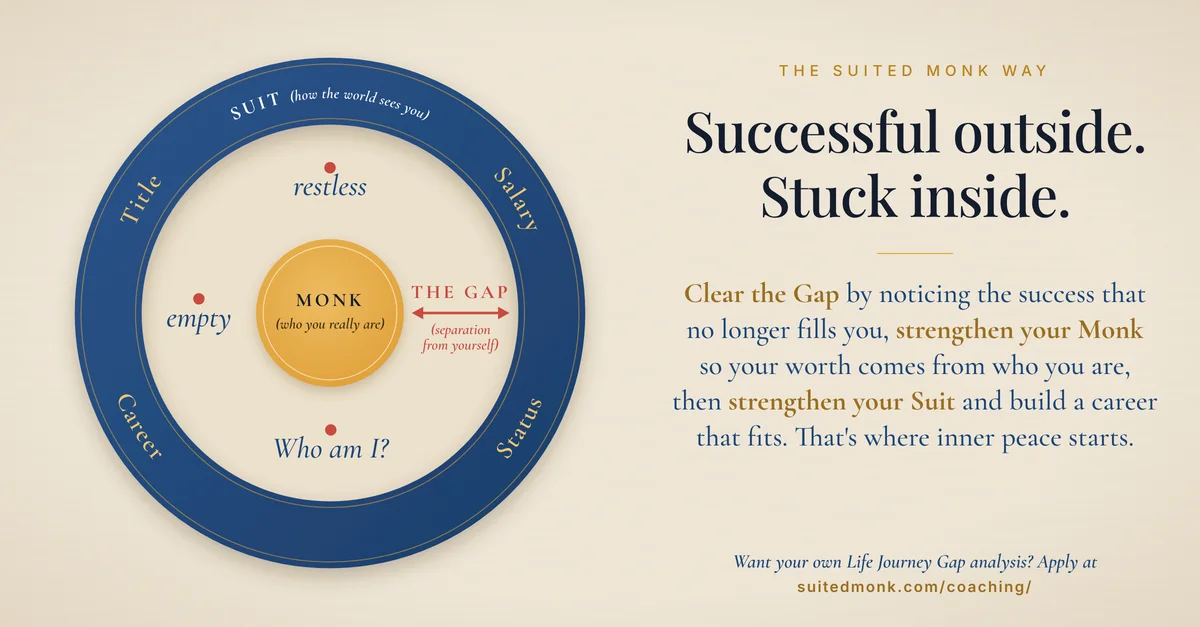 The Suited Monk Gap model: a thick navy Suit ring labelled Title, Salary, Status and Career around a small gold Monk, with a wide Gap holding restless, empty and Who am I?
